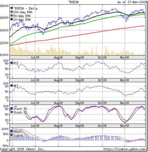 stock market charts india mutual funds investment bse bse realty index chart